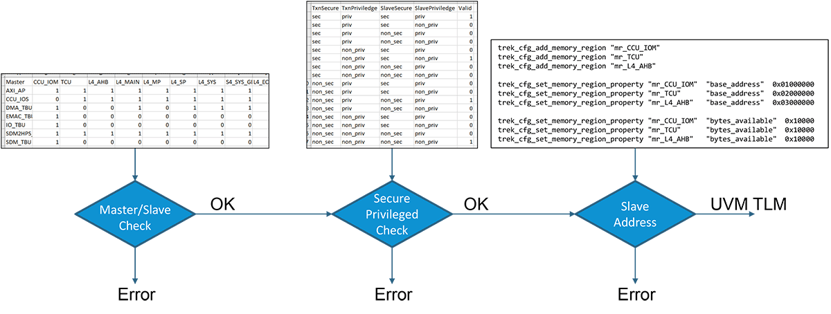 SoC Fabric Security Protocol