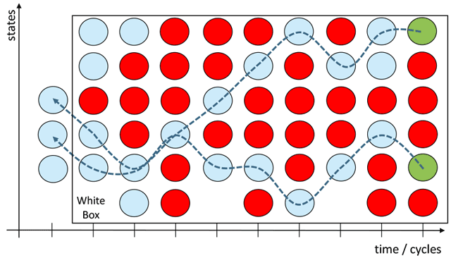 Planning algorithms, cycle and states